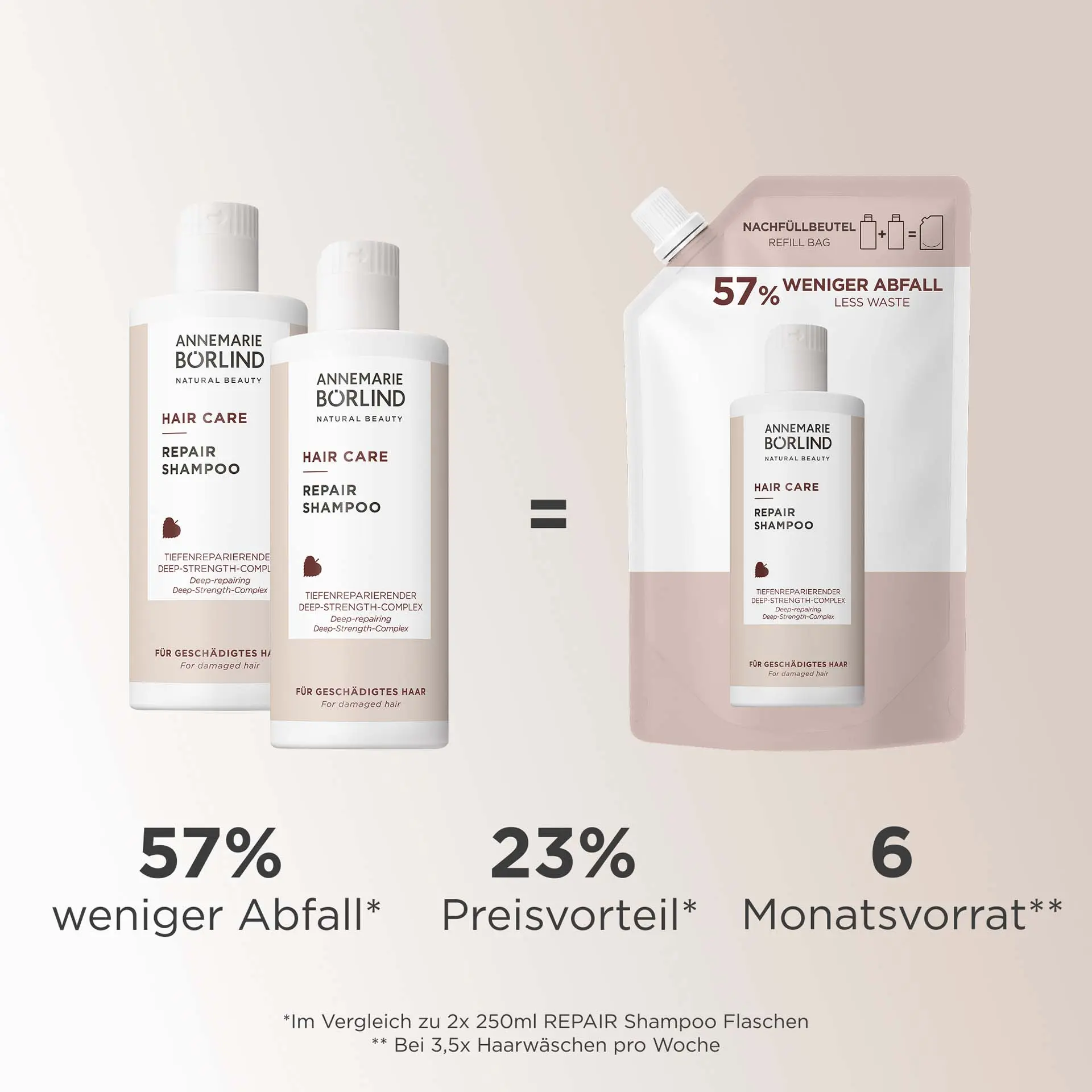 ANNEMARIE BÖRLIND Hair Care Repair Shampoo mit tiefenreparierendem Complex für geschädigtes Haar im Vergleich zu Shampooflasche