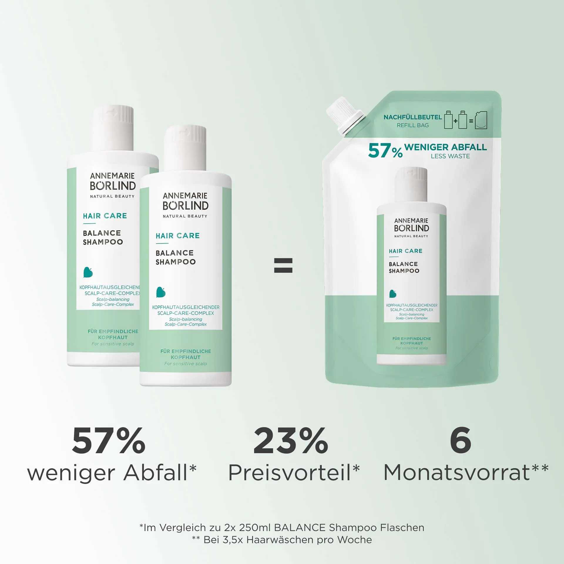 ANNEMARIE BÖRLIND Hair Care Balance Shampoo 500ml mit Kopfhaut ausgleichendem Scalp-Care-Complex für empfindliche Kopfhaut mit Badge im Vergleich zu Shampooflasche